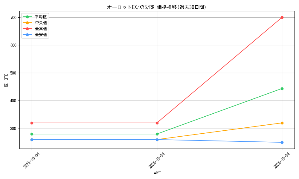 card_32301_series_61165_rarity_73311_graph