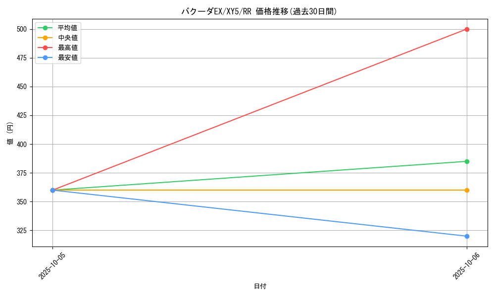 card_32311_series_61165_rarity_73311_graph