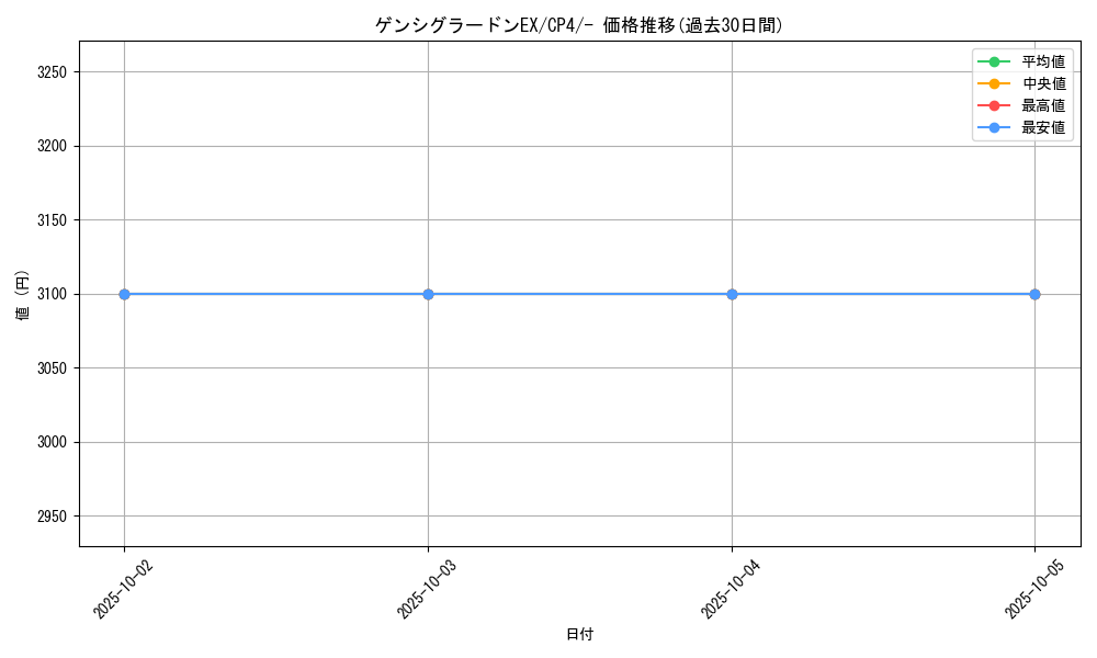 card_32330_series_61186_rarity_95225_graph