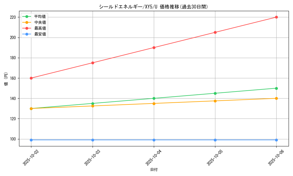 card_32360_series_61165_rarity_65215_graph