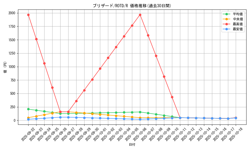 card_3238_series_7150_rarity_62_graph