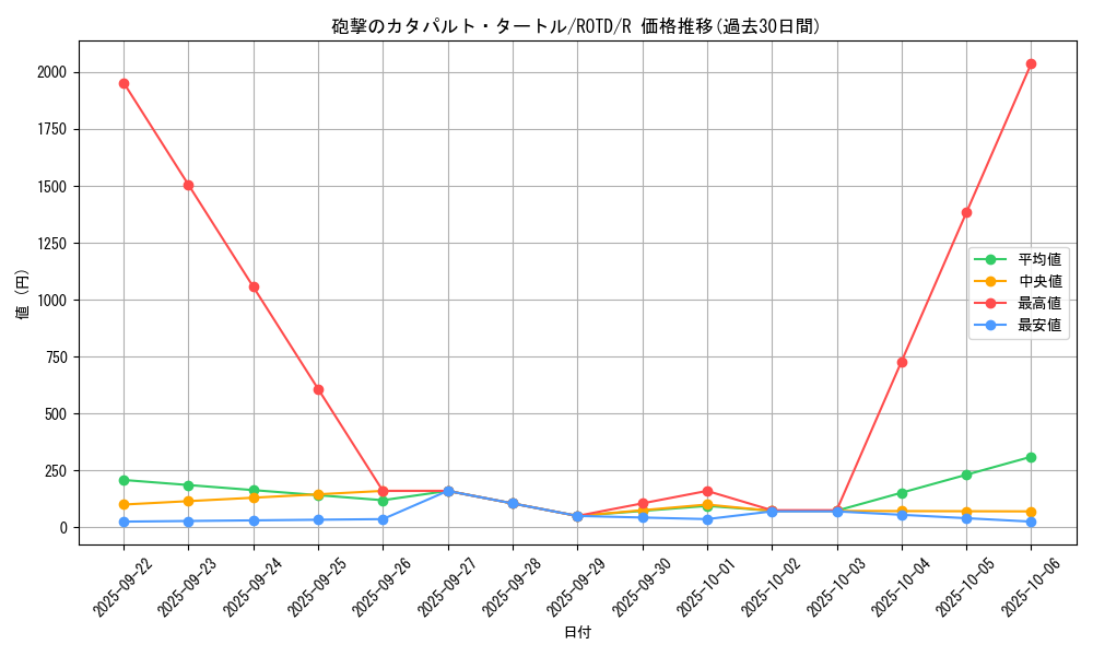card_3239_series_7150_rarity_62_graph