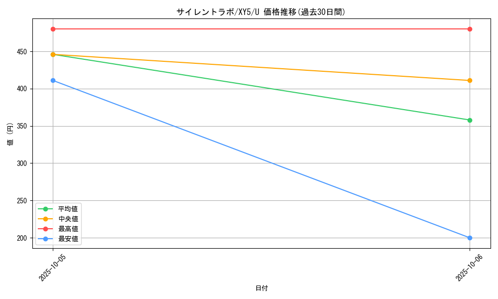 card_32439_series_61166_rarity_65215_graph
