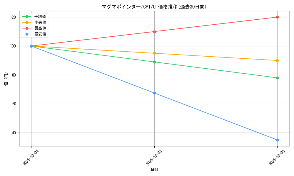 card_32476_series_61167_rarity_65215_graph