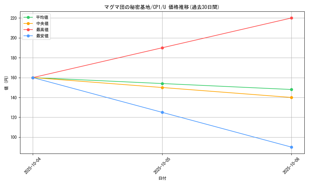 card_32482_series_61167_rarity_65215_graph