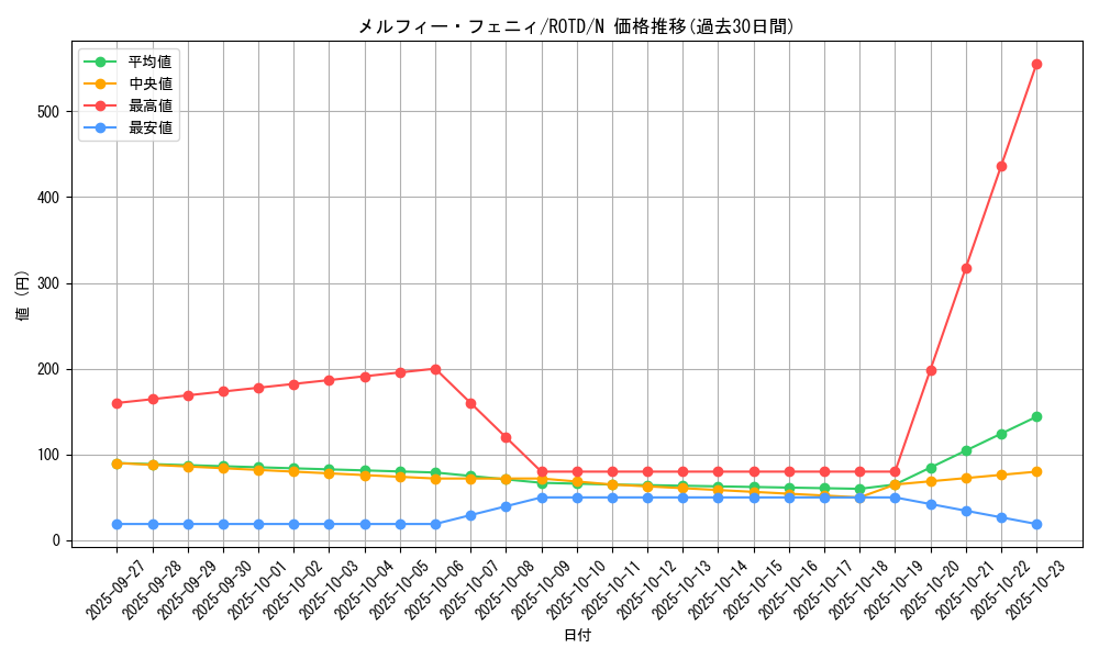 card_3249_series_7150_rarity_1_graph