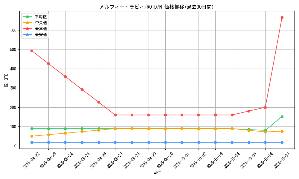 card_3252_series_7150_rarity_1_graph