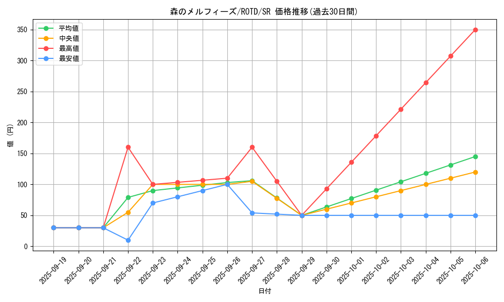 card_3253_series_7150_rarity_3_graph