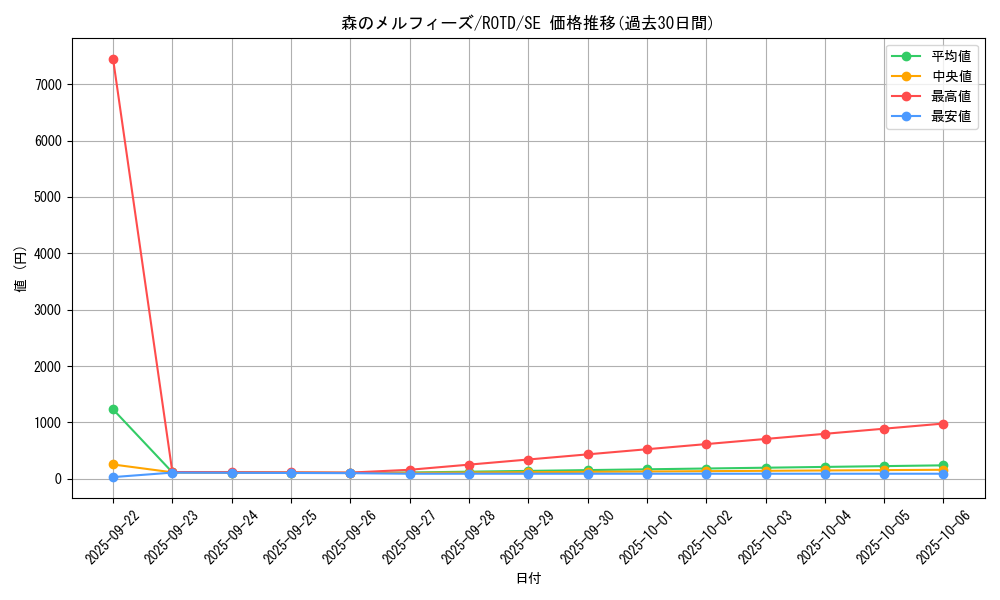card_3253_series_7150_rarity_5_graph