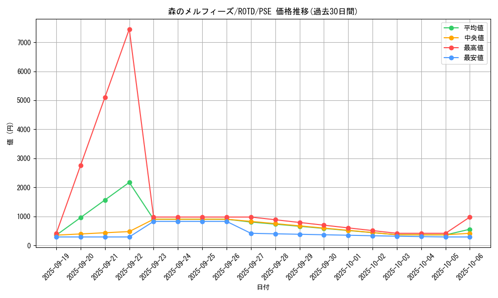 card_3253_series_7150_rarity_8_graph