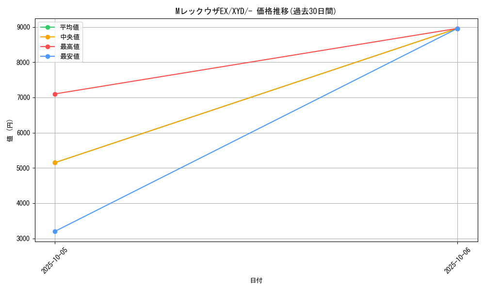 card_32546_series_61169_rarity_95225_graph