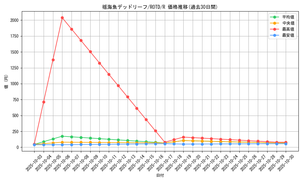 card_3254_series_7150_rarity_62_graph