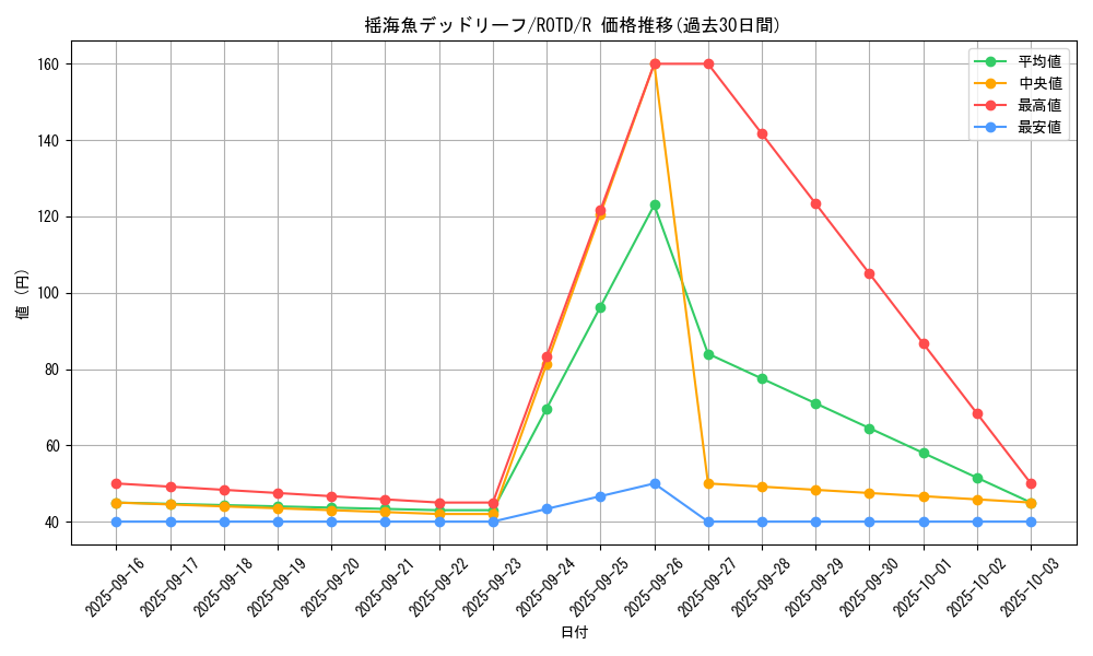card_3254_series_7150_rarity_62_graph