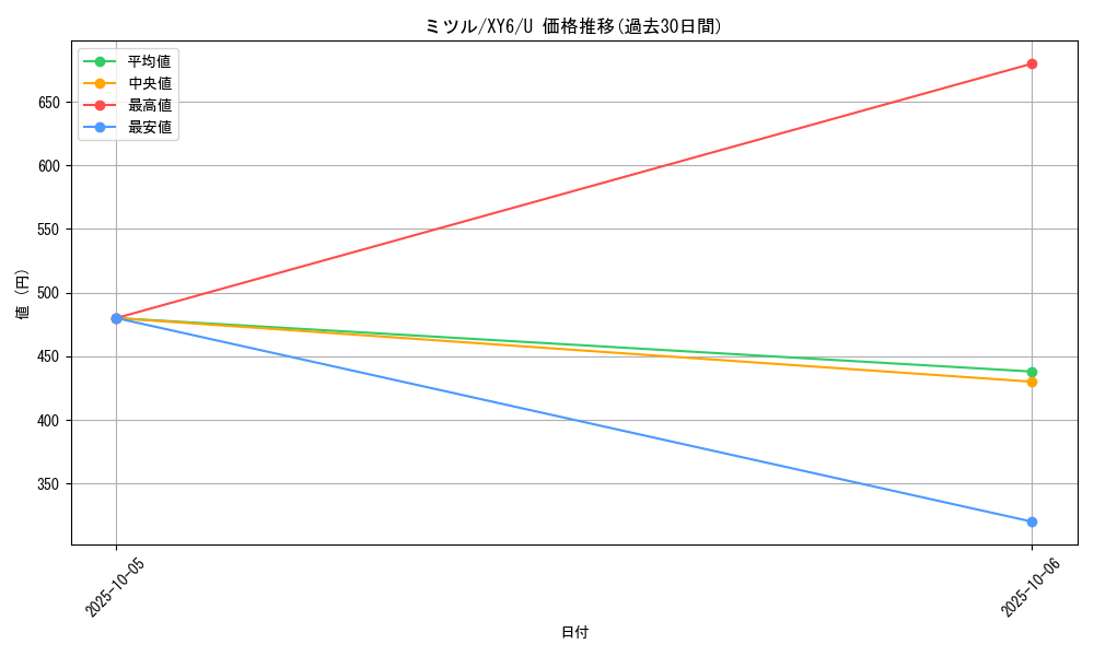 card_32560_series_61168_rarity_65215_graph