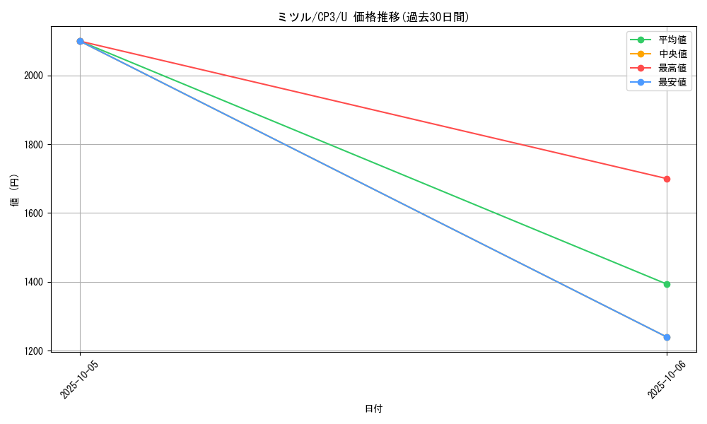 card_32560_series_61181_rarity_65215_graph