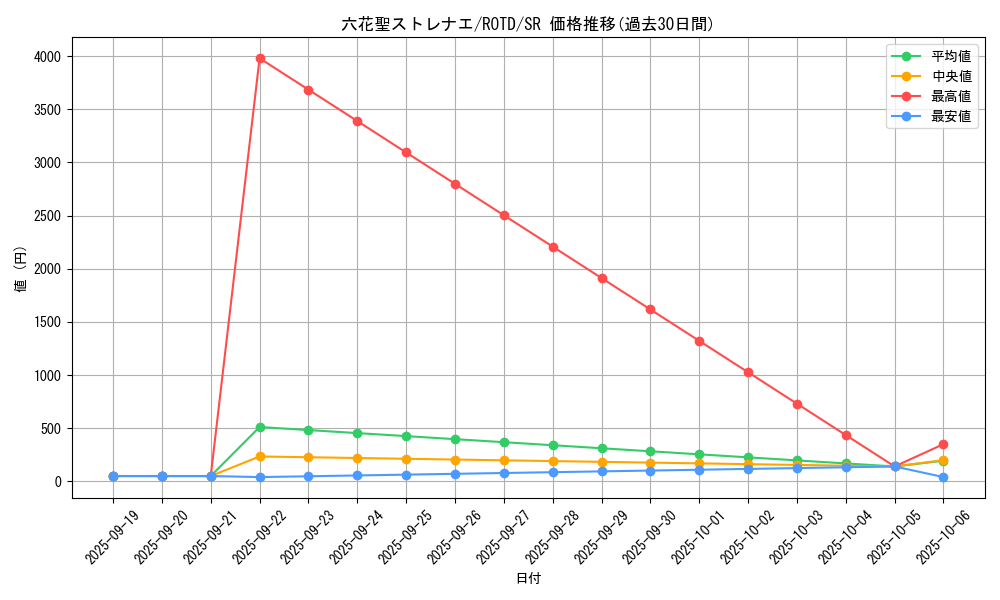 card_3256_series_7150_rarity_3_graph