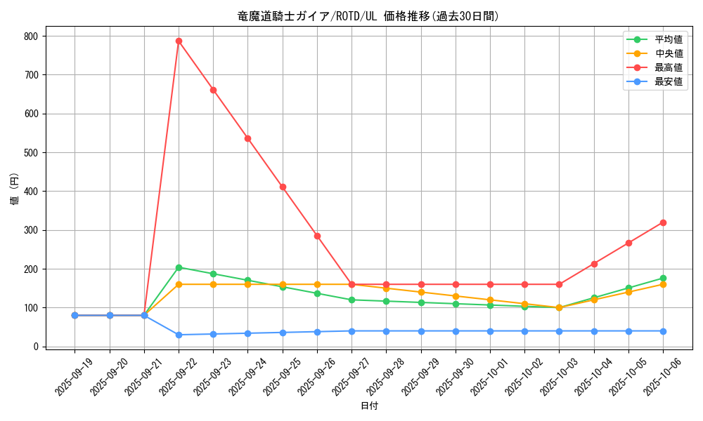 card_3258_series_7150_rarity_77_graph