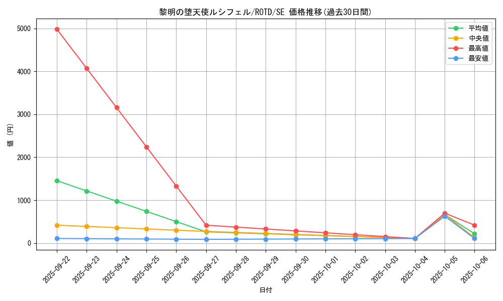 card_3259_series_7150_rarity_5_graph