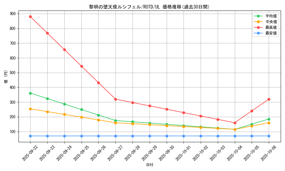 card_3259_series_7150_rarity_77_graph