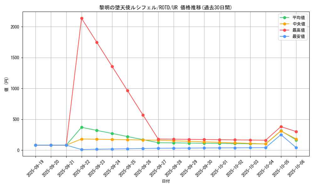 card_3259_series_7150_rarity_7_graph