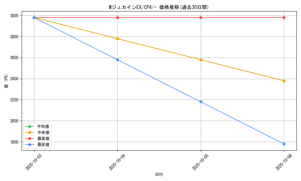 card_32603_series_61186_rarity_95225_graph