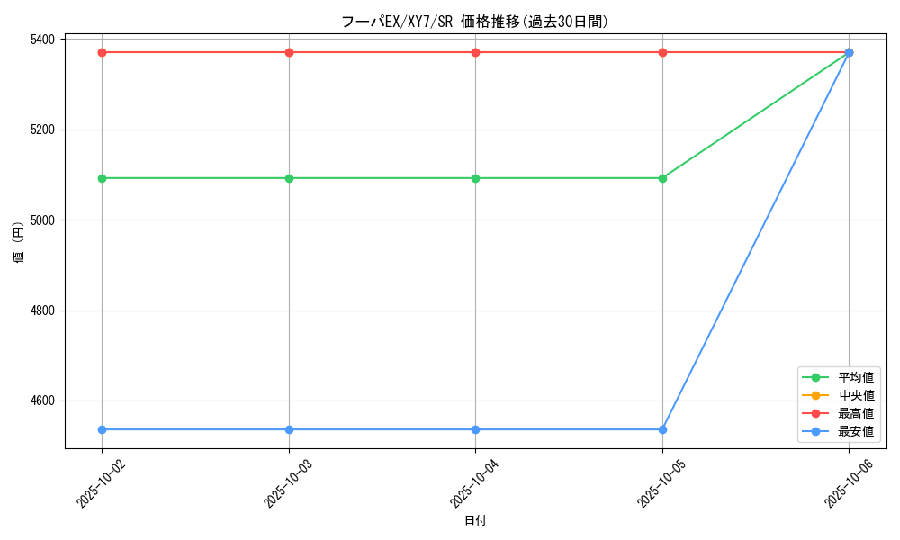 card_32631_series_61170_rarity_71891_graph