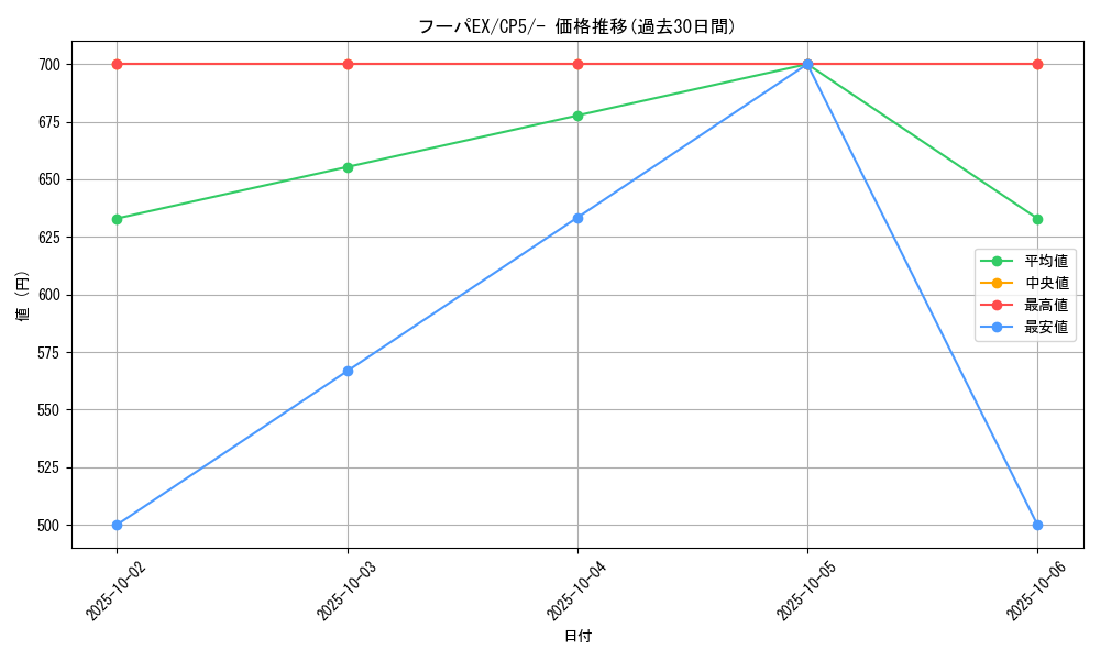 card_32631_series_61189_rarity_95225_graph