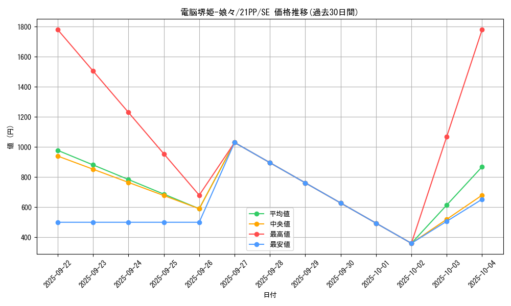 card_3264_series_6153_rarity_5_graph