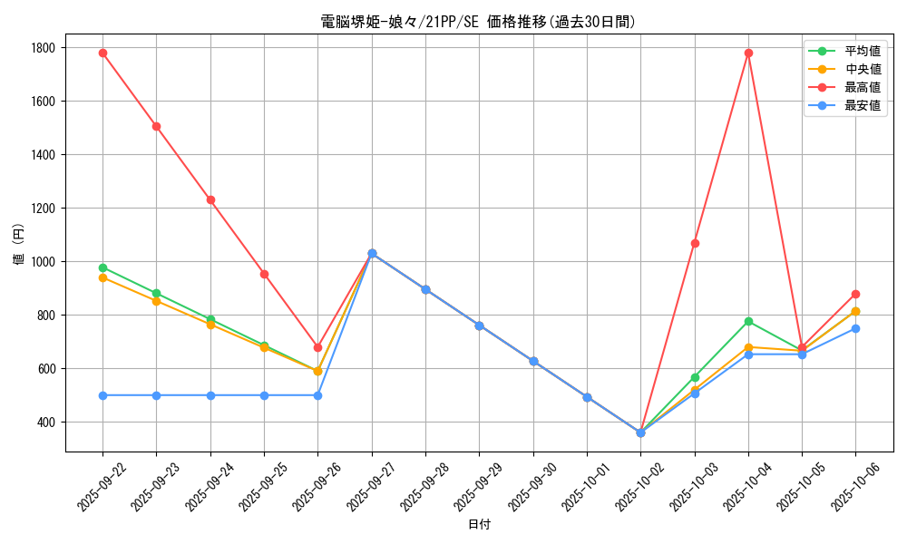 card_3264_series_6153_rarity_5_graph