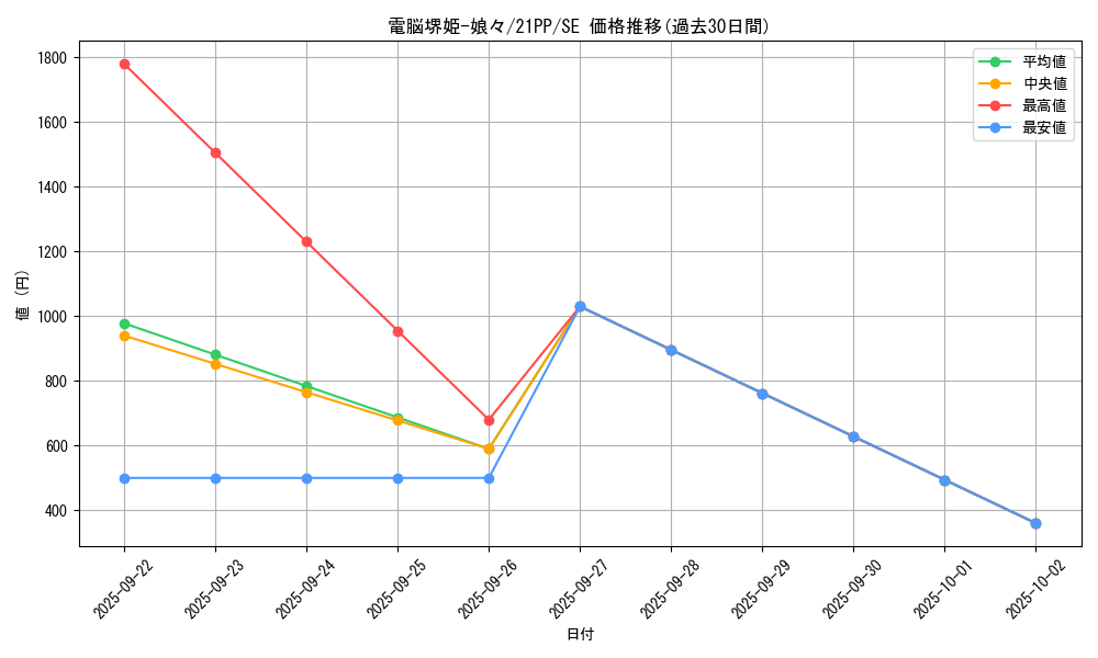card_3264_series_6153_rarity_5_graph