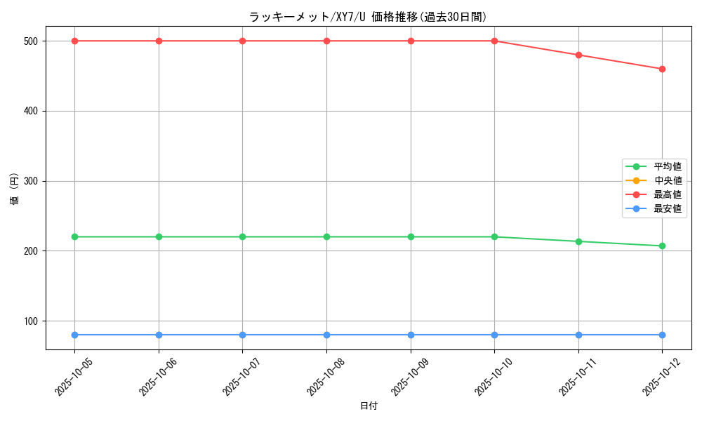 card_32667_series_61170_rarity_65215_graph
