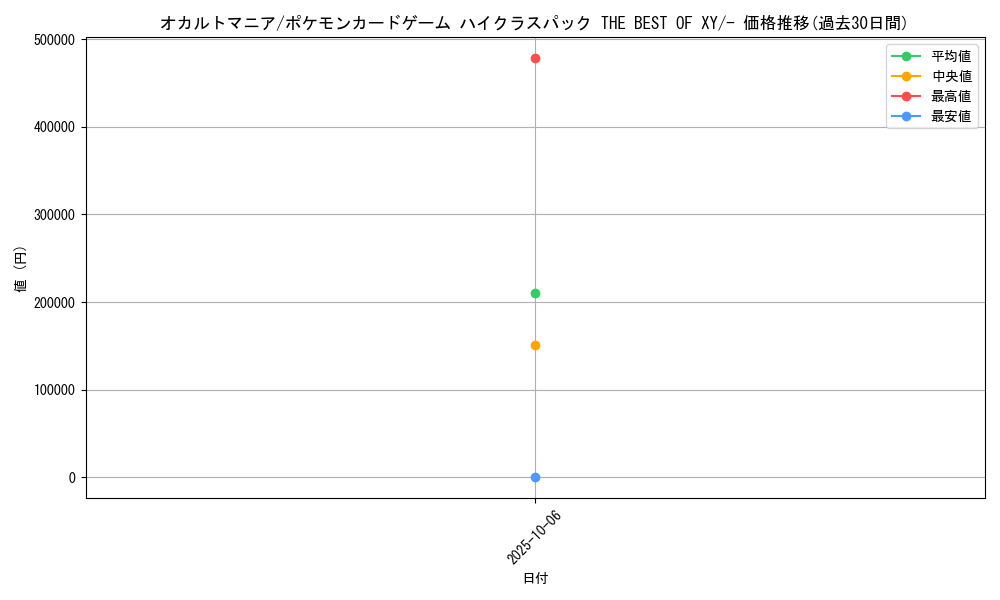 card_32672_series_61191_rarity_95225_graph