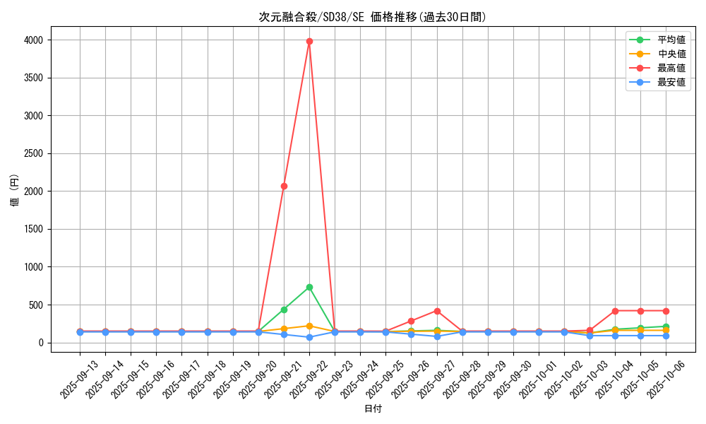 card_3272_series_7441_rarity_5_graph