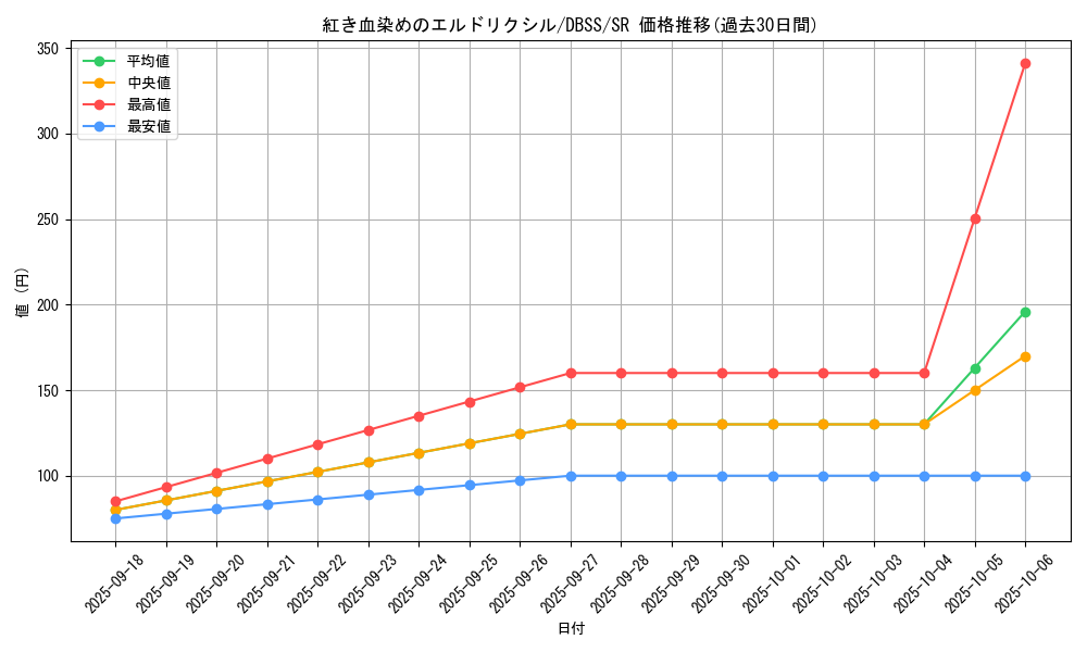 card_3276_series_7447_rarity_3_graph