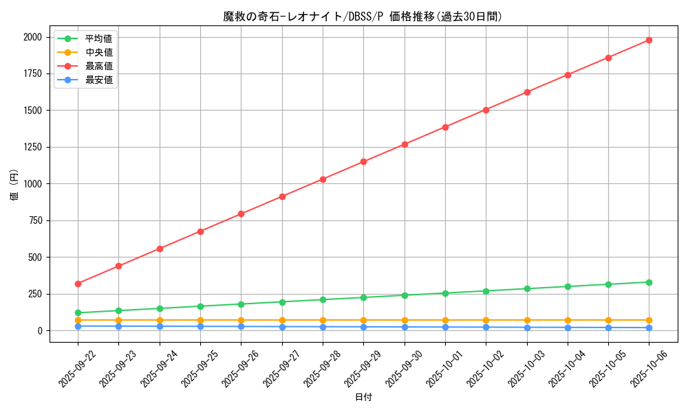 card_3280_series_7447_rarity_2_graph