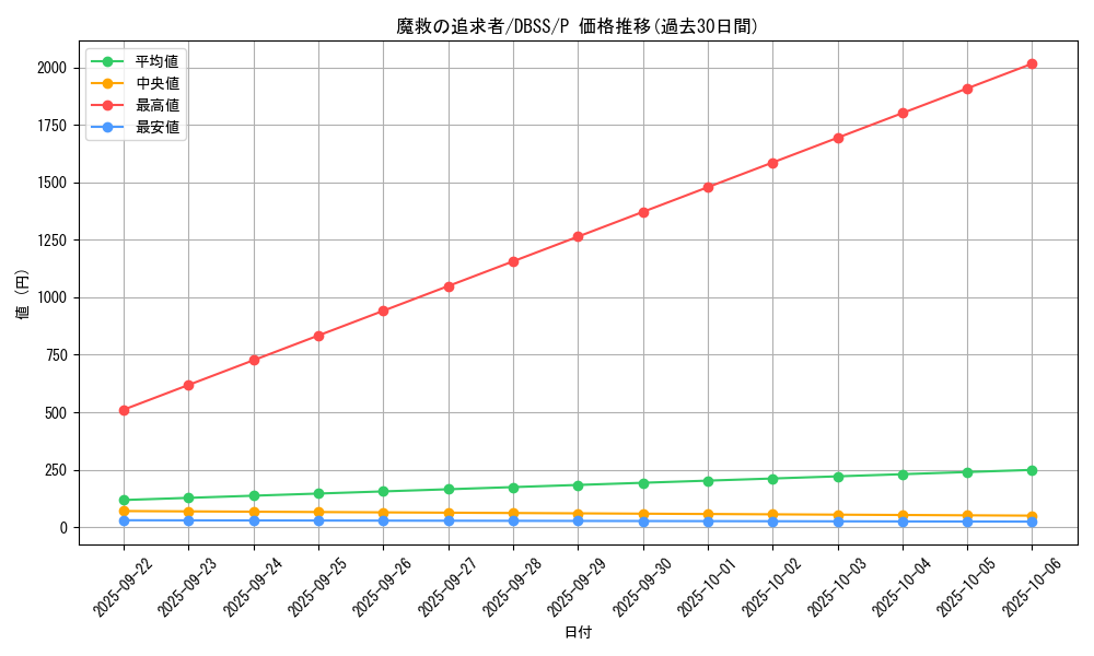 card_3282_series_7447_rarity_2_graph