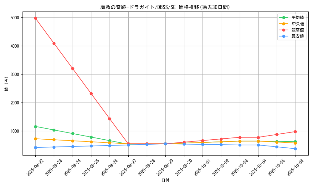 card_3283_series_7447_rarity_5_graph