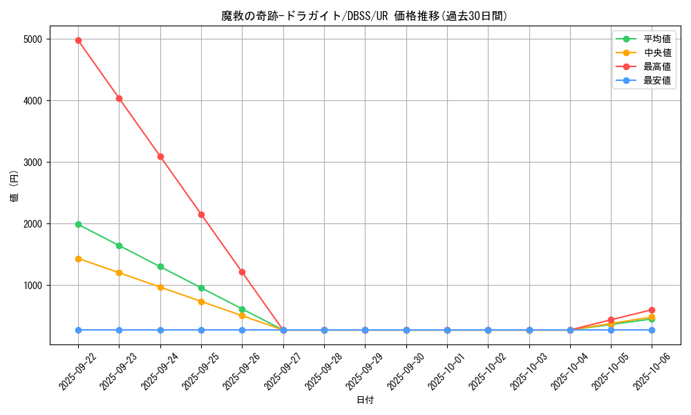 card_3283_series_7447_rarity_7_graph