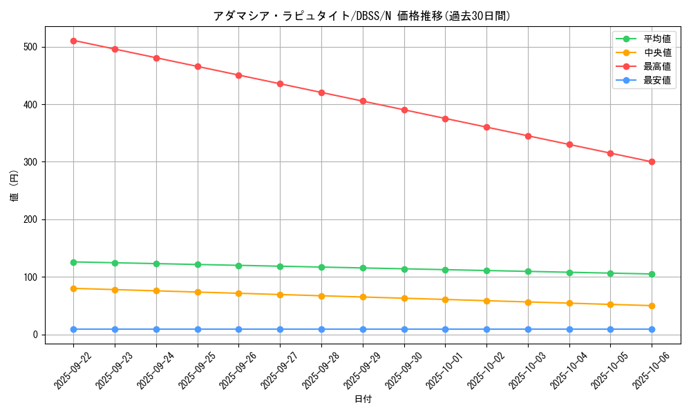 card_3286_series_7447_rarity_1_graph