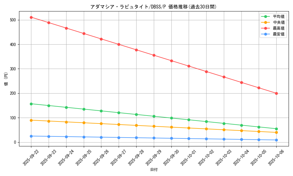 card_3286_series_7447_rarity_2_graph