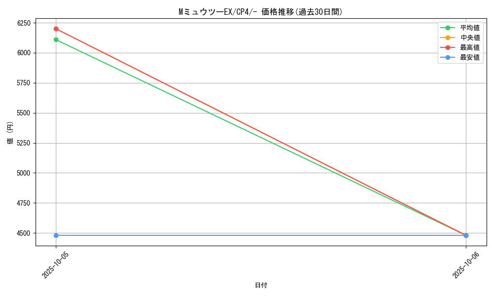 card_32877_series_61186_rarity_95225_graph
