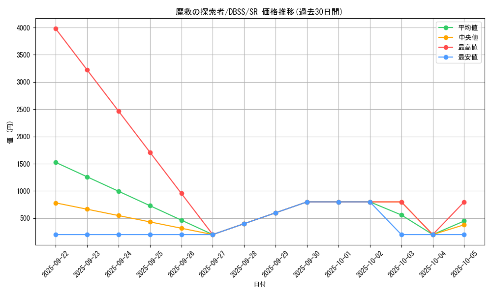 card_3287_series_7447_rarity_3_graph
