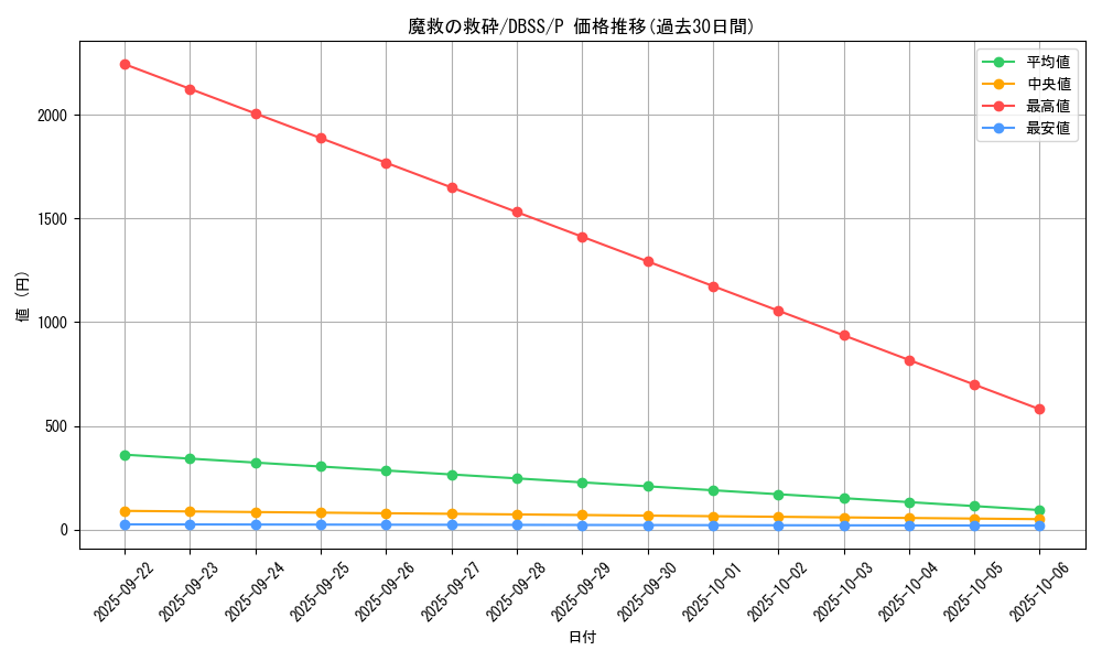 card_3288_series_7447_rarity_2_graph