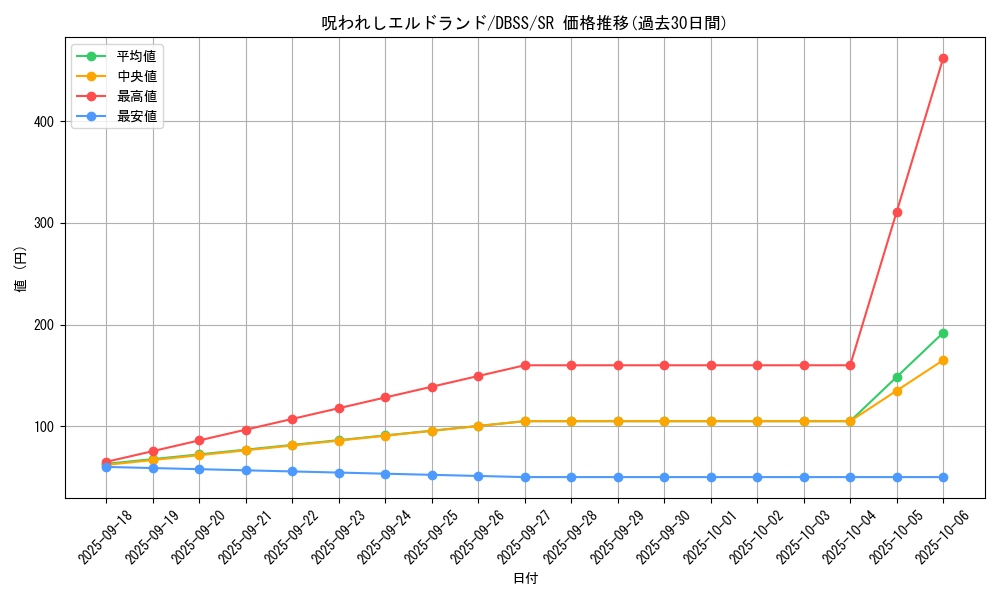 card_3298_series_7447_rarity_3_graph