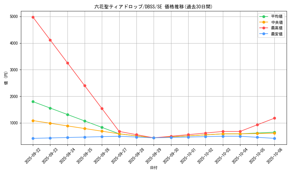 card_3305_series_7447_rarity_5_graph