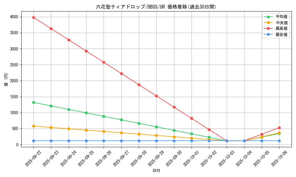 card_3305_series_7447_rarity_7_graph