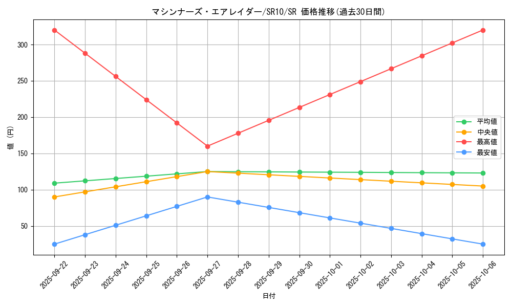 card_3312_series_7528_rarity_3_graph