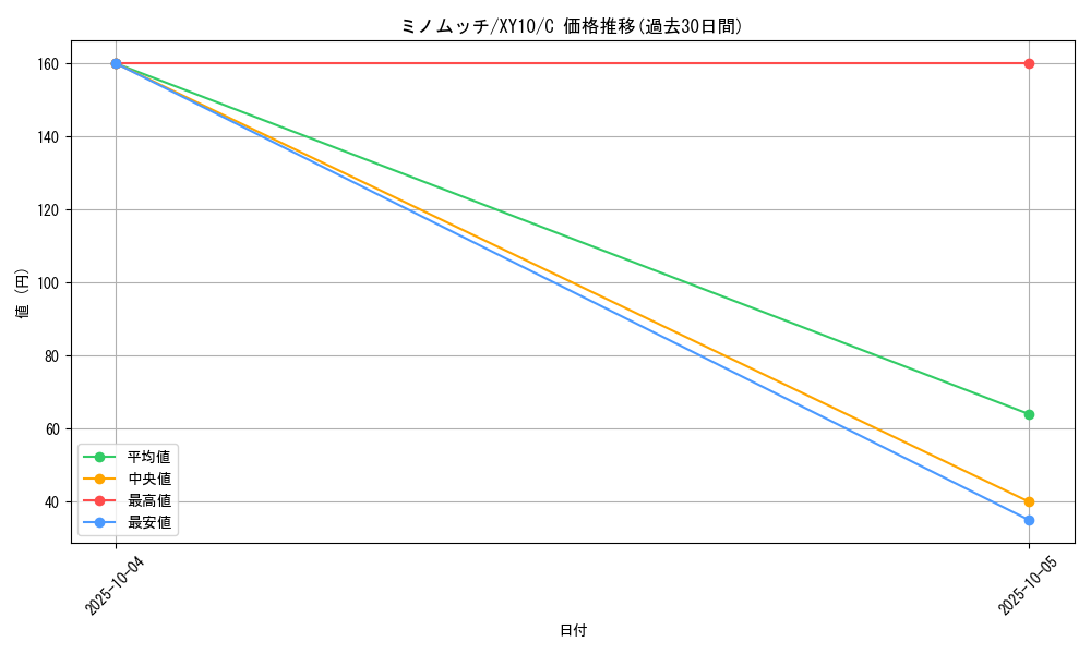 card_33218_series_61183_rarity_65214_graph