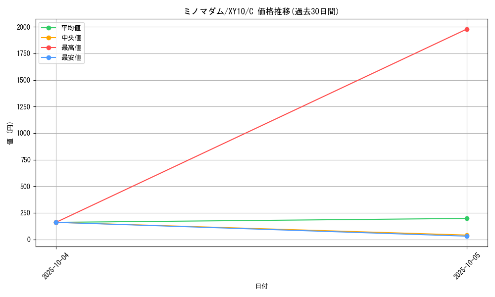 card_33219_series_61183_rarity_65214_graph
