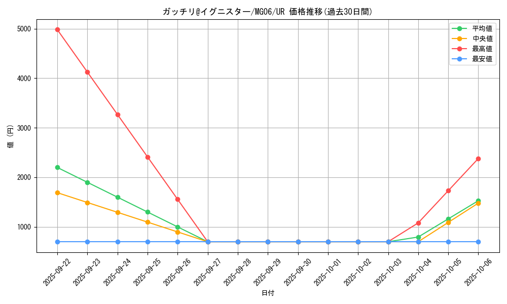 card_3321_series_7538_rarity_7_graph